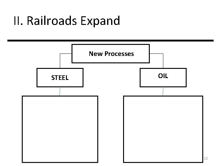 II. Railroads Expand New Processes STEEL OIL 12 