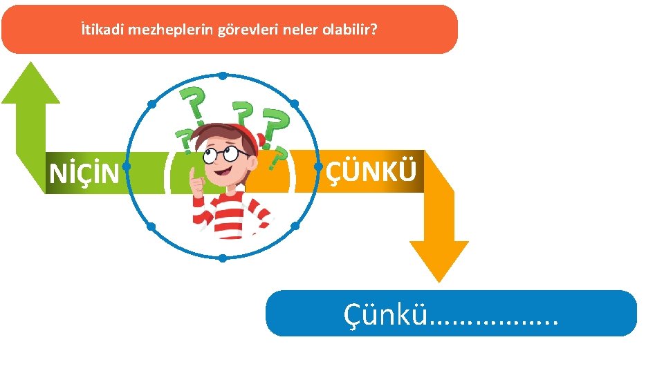 İtikadi mezheplerin görevleri neler olabilir? NİÇİN ÇÜNKÜ Çünkü……………. . 