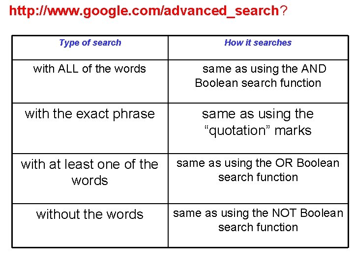 http: //www. google. com/advanced_search? Type of search How it searches with ALL of the