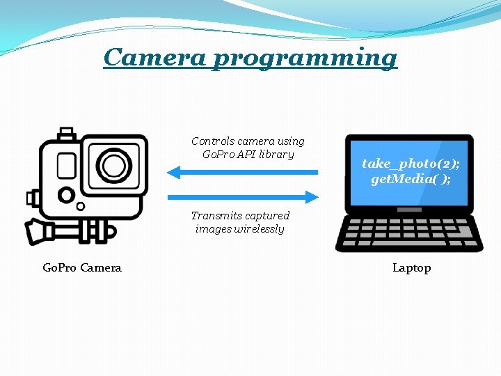 Camera programming Controls camera using Go. Pro API library take_photo(2); get. Media( ); Transmits