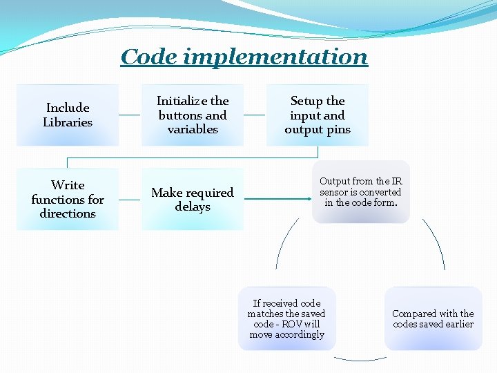 Code implementation Include Libraries Write functions for directions Initialize the buttons and variables Make