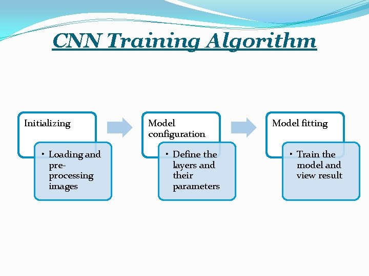 CNN Training Algorithm Initializing • Loading and preprocessing images Model configuration • Define the