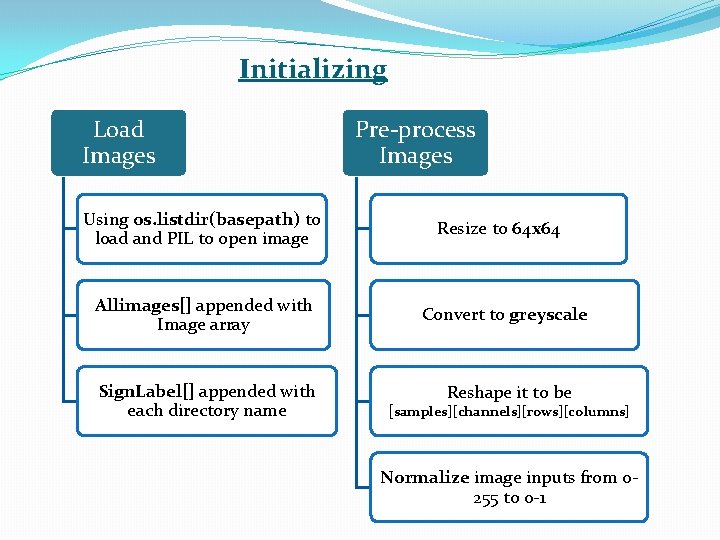 Initializing Load Images Using os. listdir(basepath) to load and PIL to open image Allimages[]