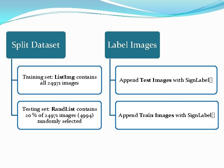 Split Dataset Label Images Training set: List. Img contains all 24971 images Append Test