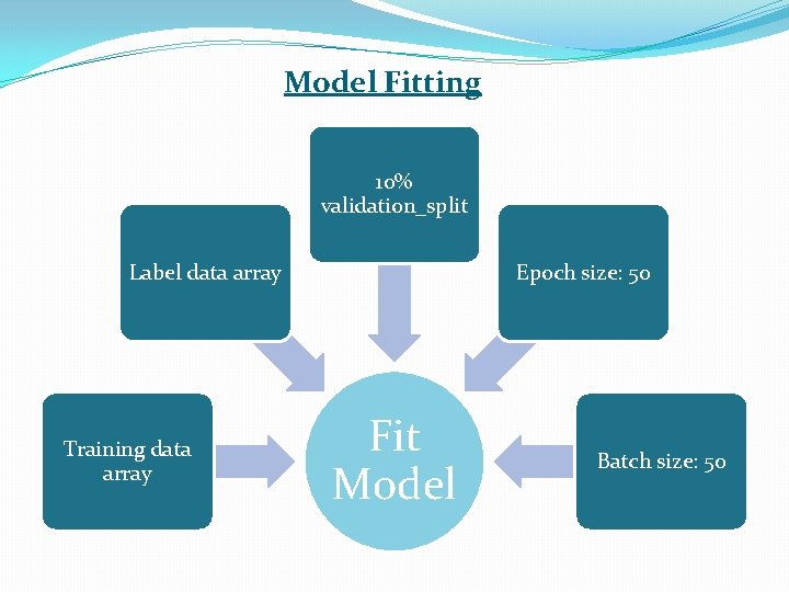 Model Fitting 10% validation_split Label data array Training data array Epoch size: 50 Fit