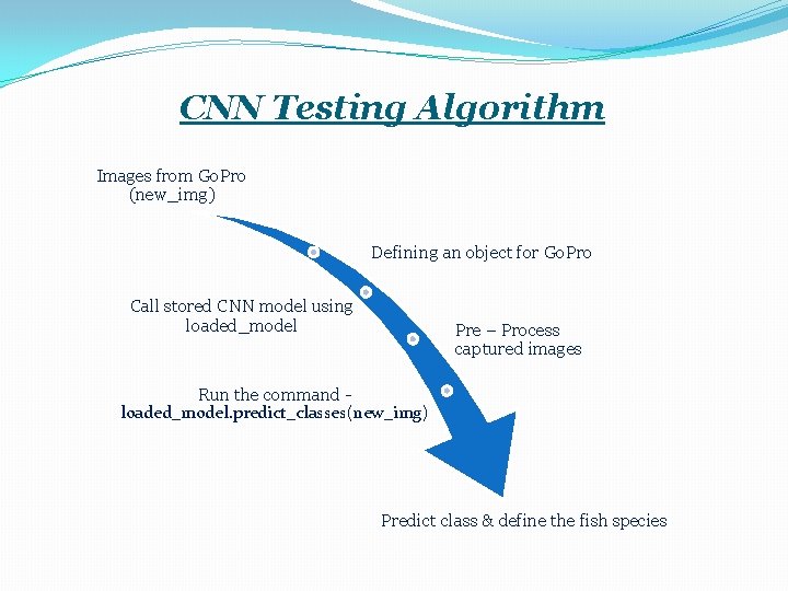 CNN Testing Algorithm Images from Go. Pro (new_img) Defining an object for Go. Pro