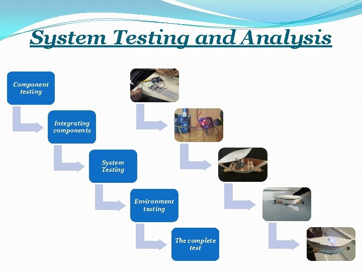 System Testing and Analysis Component testing Integrating components System Testing Environment testing The complete