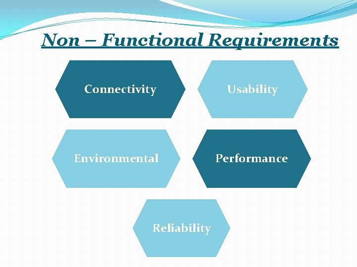 Non – Functional Requirements Connectivity Environmental Reliability Usability Performance 
