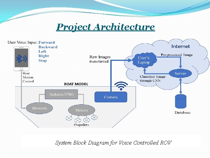 Project Architecture System Block Diagram for Voice Controlled ROV 