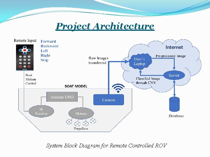 Project Architecture System Block Diagram for Remote Controlled ROV 
