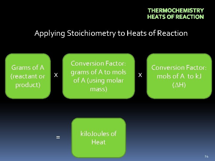 THERMOCHEMISTRY HEATS OF REACTION Applying Stoichiometry to Heats of Reaction Grams of A (reactant