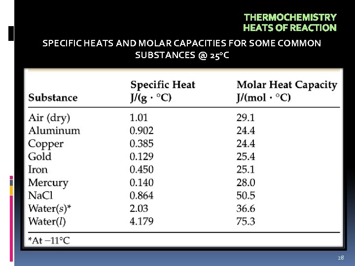 THERMOCHEMISTRY HEATS OF REACTION SPECIFIC HEATS AND MOLAR CAPACITIES FOR SOME COMMON SUBSTANCES @