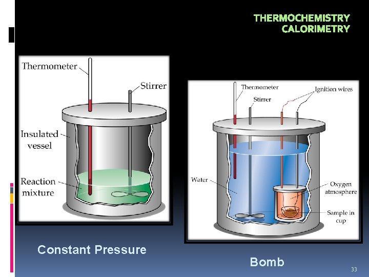 THERMOCHEMISTRY CALORIMETRY Constant Pressure Bomb 33 