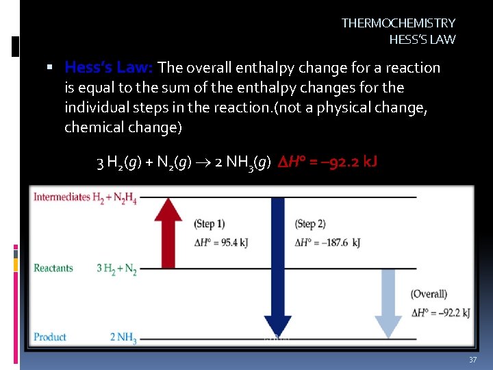 THERMOCHEMISTRY HESS’S LAW Hess’s Law: The overall enthalpy change for a reaction is equal