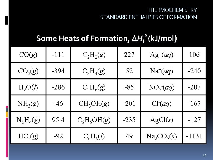 THERMOCHEMISTRY STANDARD ENTHALPIES OF FORMATION Some Heats of Formation, Hf° (k. J/mol) CO(g) -111