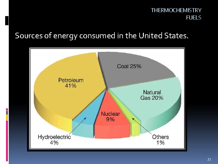 THERMOCHEMISTRY FUELS Sources of energy consumed in the United States. 53 