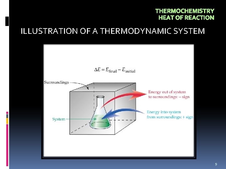 THERMOCHEMISTRY HEAT OF REACTION ILLUSTRATION OF A THERMODYNAMIC SYSTEM 9 
