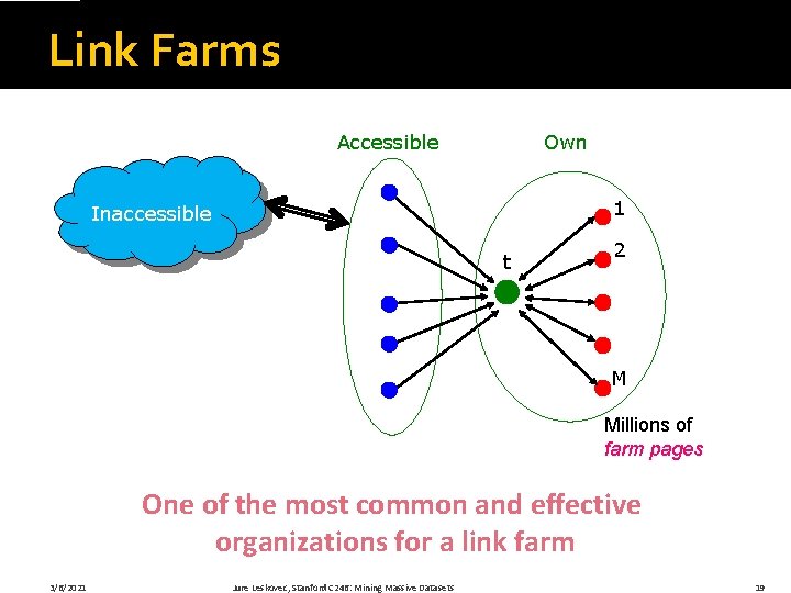 Link Farms Accessible Own 1 Inaccessible t 2 M Millions of farm pages One