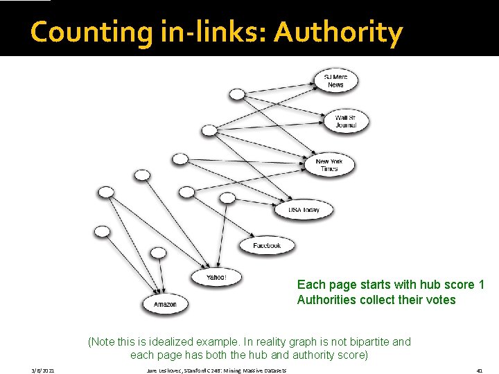 Counting in-links: Authority Each page starts with hub score 1 Authorities collect their votes