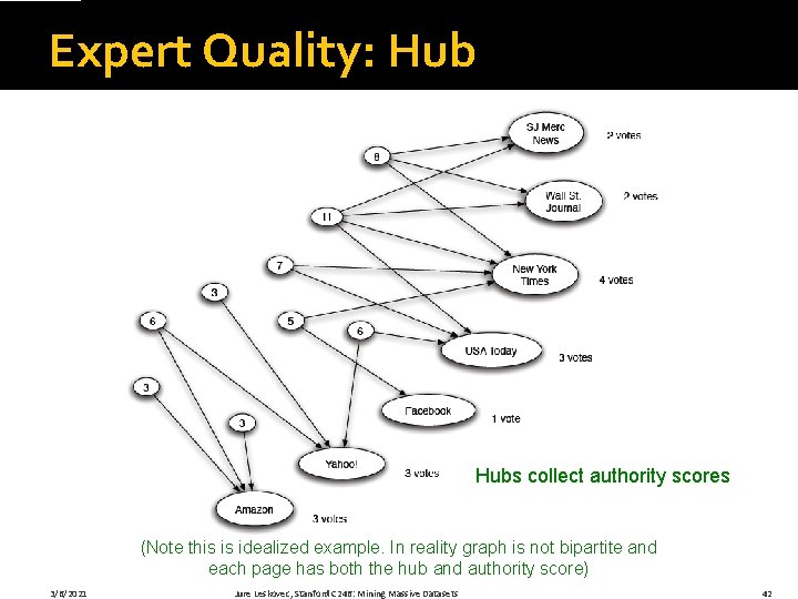 Expert Quality: Hubs collect authority scores (Note this is idealized example. In reality graph
