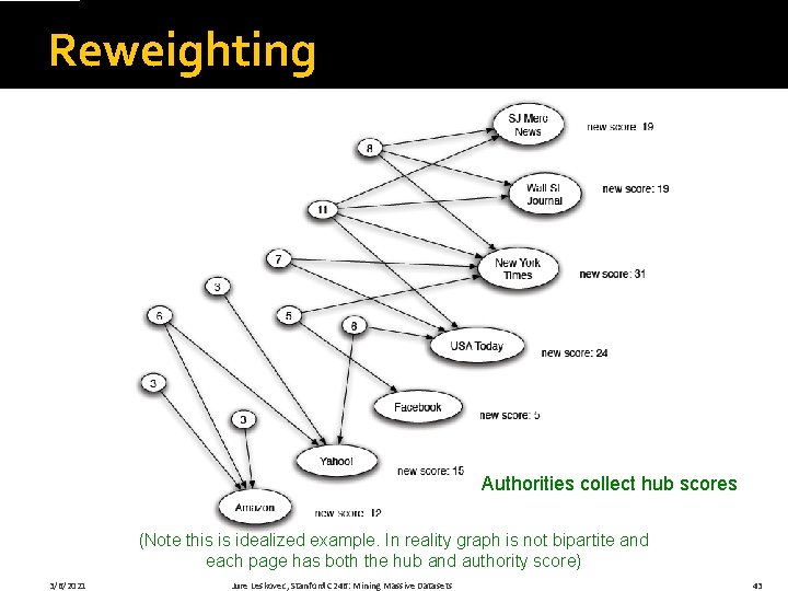 Reweighting Authorities collect hub scores (Note this is idealized example. In reality graph is