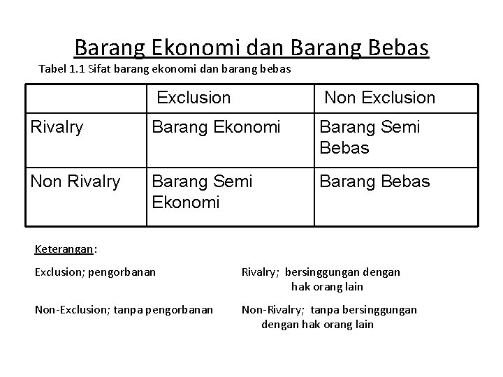 Barang Ekonomi dan Barang Bebas Tabel 1. 1 Sifat barang ekonomi dan barang bebas