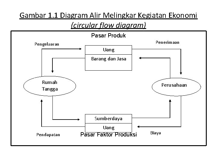 Gambar 1. 1 Diagram Alir Melingkar Kegiatan Ekonomi (circular flow diagram) Pasar Produk Pengeluaran
