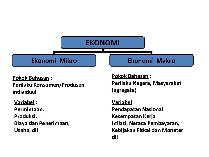 TEORI EKONOMI MIKRO dan MAKRO EKONOMI Ekonomi Mikro Ekonomi Makro Pokok Bahasan : Perilaku