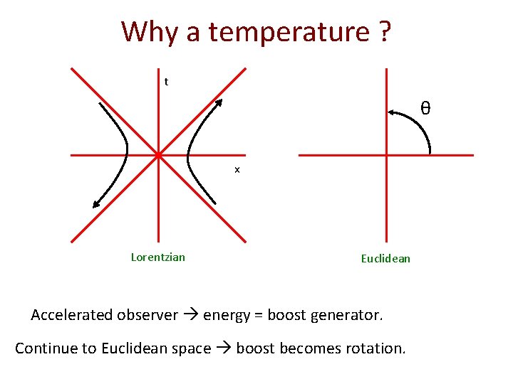 Why a temperature ? t θ x Lorentzian Euclidean Accelerated observer energy = boost