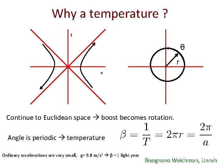 Why a temperature ? t θ r x Continue to Euclidean space boost becomes