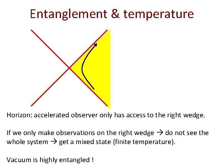 Entanglement & temperature Horizon: accelerated observer only has access to the right wedge. If