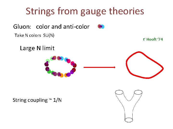 Strings from gauge theories Gluon: color and anti-color Take N colors SU(N) Large N