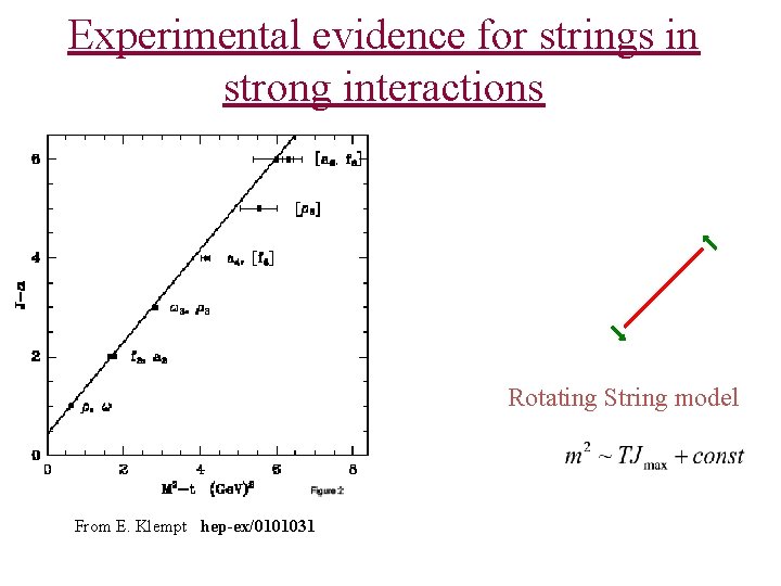 Experimental evidence for strings in strong interactions Rotating String model From E. Klempt hep-ex/0101031