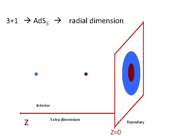 3+1 Ad. S 5 radial dimension Interior z Extra dimension Boundary Z=0 