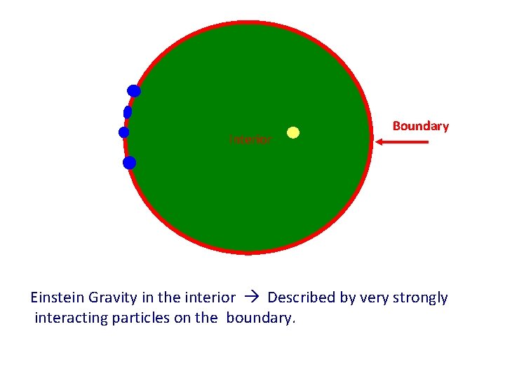 Interior Boundary Einstein Gravity in the interior Described by very strongly interacting particles on