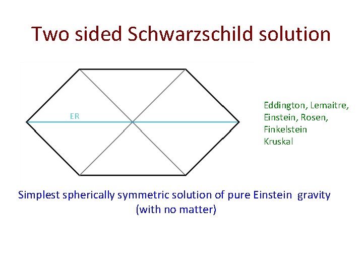 Two sided Schwarzschild solution ER Eddington, Lemaitre, Einstein, Rosen, Finkelstein Kruskal Simplest spherically symmetric