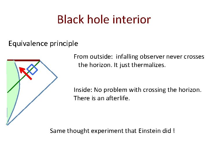 Black hole interior Equivalence principle From outside: infalling observer never crosses the horizon. It