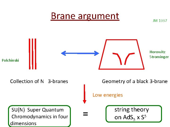 Brane argument Horowitz Strominger Polchinski Collection of N 3 -branes Geometry of a black