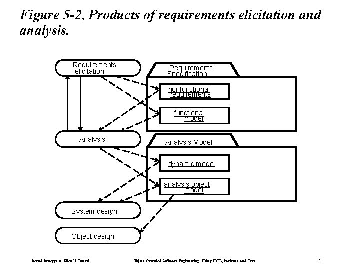 Figure 5 -2, Products of requirements elicitation and analysis. Requirements elicitation Requirements Specification nonfunctional