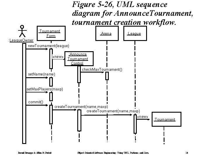 Figure 5 -26, UML sequence diagram for Announce. Tournament, tournament creation workflow. : Tournament