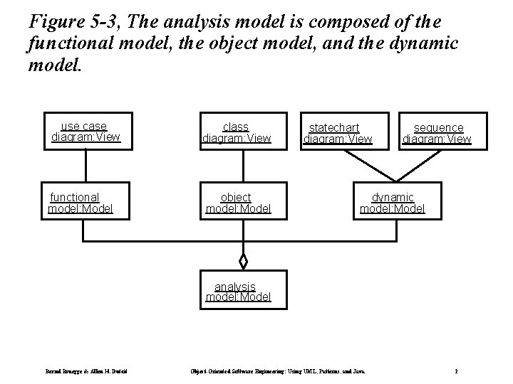 Figure 5 -3, The analysis model is composed of the functional model, the object