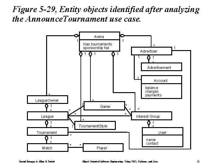 Figure 5 -29, Entity objects identified after analyzing the Announce. Tournament use case. Arena