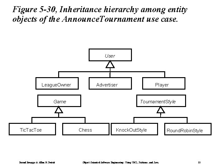 Figure 5 -30, Inheritance hierarchy among entity objects of the Announce. Tournament use case.