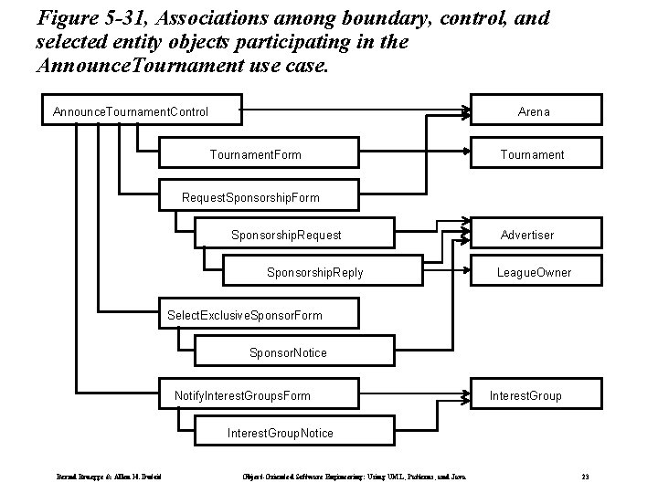 Figure 5 -31, Associations among boundary, control, and selected entity objects participating in the