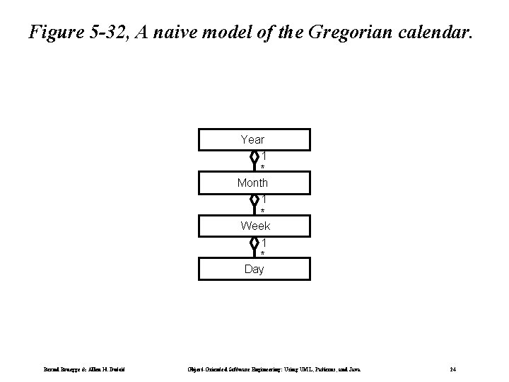 Figure 5 -32, A naive model of the Gregorian calendar. Year 1 * Month
