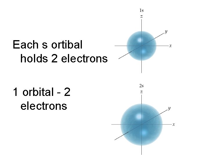 Each s ortibal holds 2 electrons 1 orbital - 2 electrons 