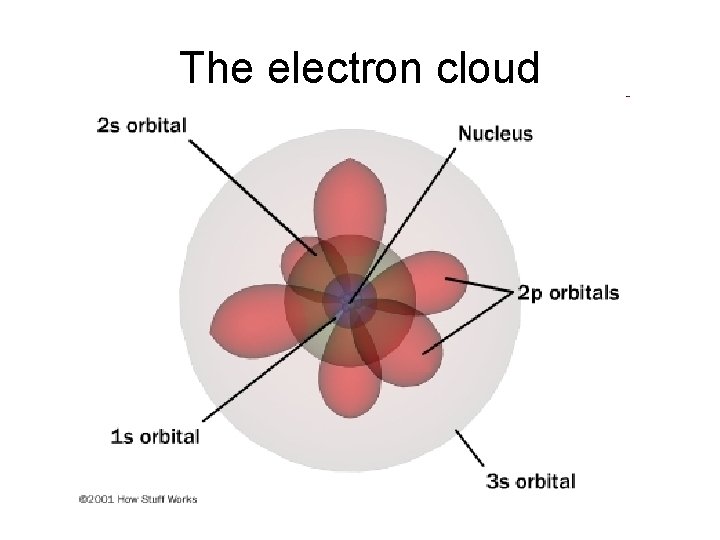 The electron cloud 