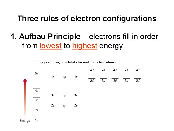Three rules of electron configurations 1. Aufbau Principle – electrons fill in order from