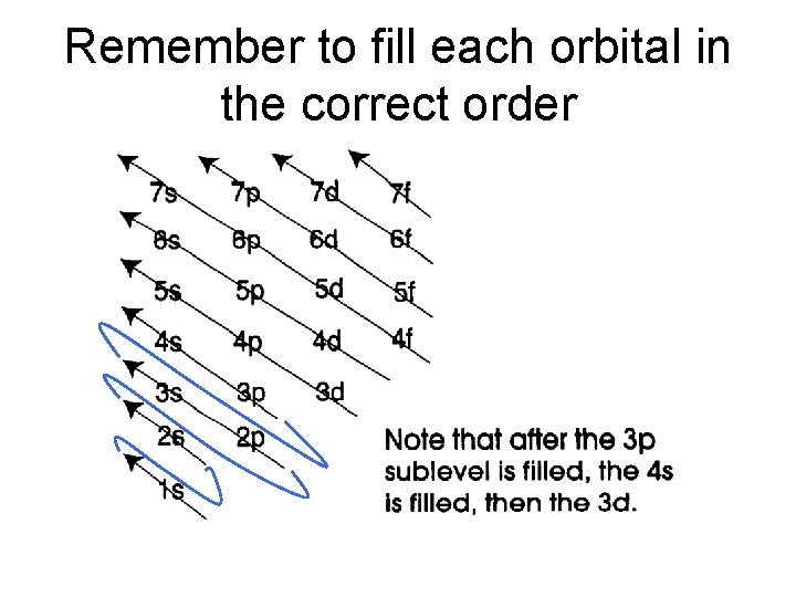 Remember to fill each orbital in the correct order 
