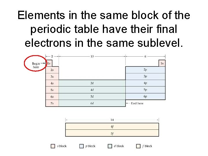 Elements in the same block of the periodic table have their final electrons in